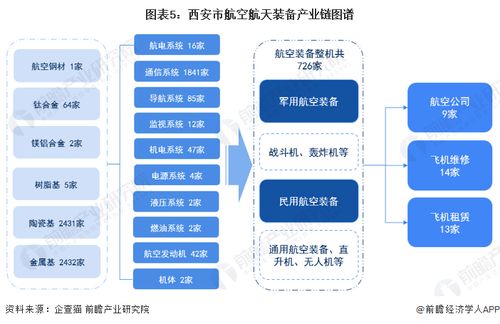 2023年西安市航空航天裝備產(chǎn)業(yè)鏈全景圖譜深度解析
