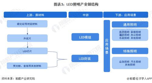 預見2023 中國LED照明行業全景圖譜與發展脈絡